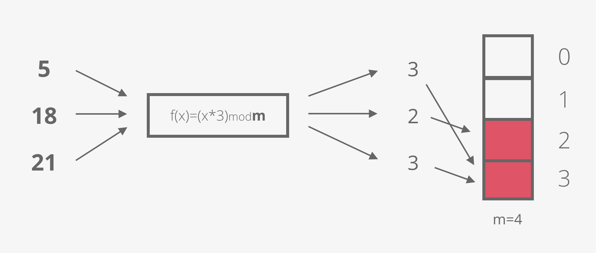 Bloom array with a 4bit array and a single hash function